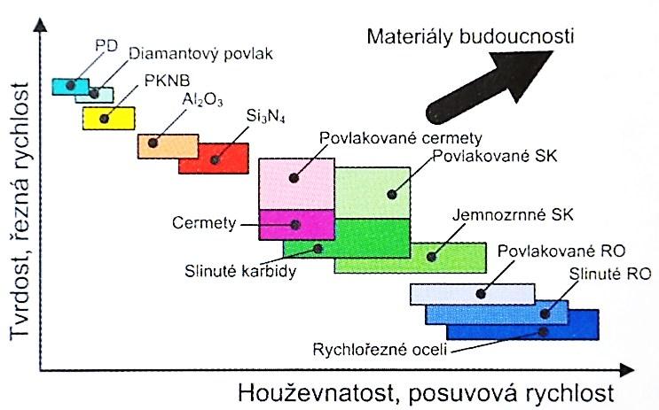 Odolnost proti opotřebení (WR) se projevuje jako schopnost odolávat různým druhům opotřebení tak, aby břit po určitou dobu neztrácel na výkonosti. Odolnost proti opotřebení není jedinou vlastností.