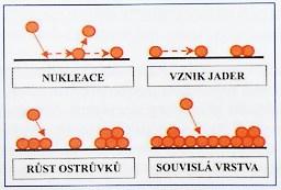 VŠB Technická univerzita Ostrava 37 o Naprašováním (sputtering) doutnavý výboj (stejnosměrná nebo RF dioda, trioda, magnetron), iontový paprsek (jediný, dvojtý).