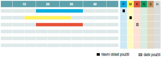 VŠB Technická univerzita Ostrava 53 Podle obrázku níţe je vidět, ţe materiál T9325 disponuje svojí neuvěřitelnou univerzálností a je schopen obrábět