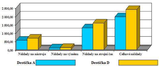 VŠB Technická univerzita Ostrava 82 tička typu D měla o 22% niţší trvanlivost, byly náklady o tuto procentuální hodnotu vyšší.