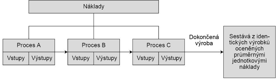 Kalkulace nákladů v sériové (hromadné) výrobě proces adresné alokace nákladů komplikuje existence rozpracované výroby, která je evidována u každého z procesních