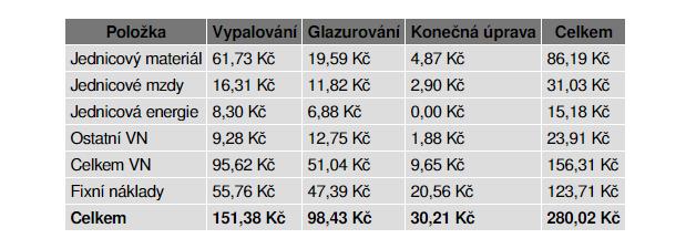 C. a) Fázová metoda kalkulace - příklad Společnost se zabývá výrobou keramických obkladových desek.