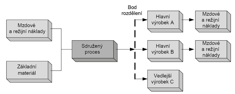 D. Kalkulace ve sdružené výrobě všechny výrobky součástí jednoho výrobního procesu až do tzv.