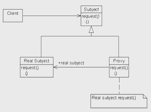 5.3.4 Null Object Formálně plnohodnotný objekt, který použijeme v situaci, kdy by nám použití prádzného ukazatele přinášelo nějaké problémy. 5.3.5 Proxy Návrhový vzor pro zajištění kontroly nad přístupem k jinému projektu rozdělujeme virtual, remote, protective a smart proxy.