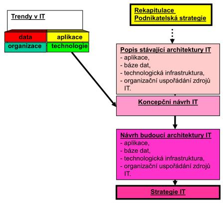 1.5.1 Role informační strategie Čtyři dimenze informační strategie jsou aplikační software, data, organizace a technologie.