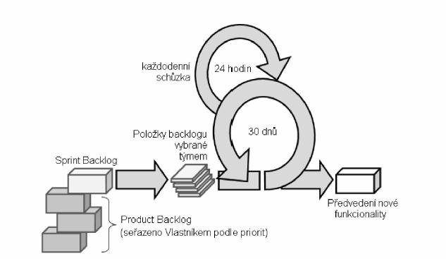 Obrázek 6 - Schéma metodiky Scrum 3.4.