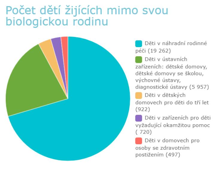 Obrázek 1 - Počet dětí žijících mimo svou biologickou rodinu zdroj: MPSV a ÚZIS k 31.12.