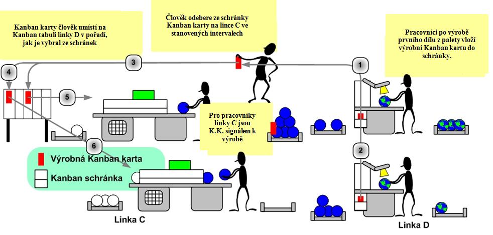 4.1.4 Kanbanové okruhy 1) Jedno-kartový okruh V oběhu máme jen jeden typ kanban karty (výrobní