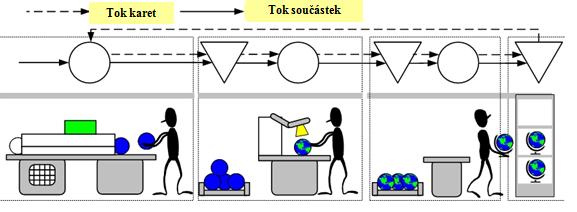 4.2 Conwip Kanban systém je vhodný pro určité výrobní prostředí a tento nedostatek řeší systém Conwip.