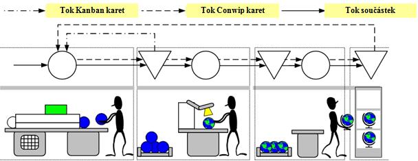 Využívá pouze jednu kartu, která prochází výrobou spolu s výrobní dávkou a tím je i konstantní rozpracovanost. Viz Obr. 8. Obr. 8 Conwip systém [7] 4.