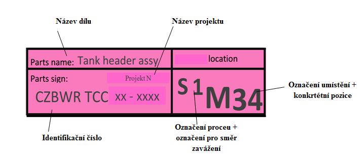 3) Operátor na základě formuláře výrobního postupu, kde má detailně popsaný výrobek pro dané pracoviště, včetně identifikačního čísla a názvu dílu, odebere příslušný