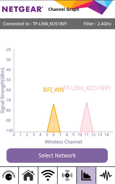 9: Grafické znázornění sítí a jejich frekvenčních kanálů Netgear Wi-Fi Analytics zobrazuje, že šířka kanálu sítí zabírá 3 jednotlivé kanály.