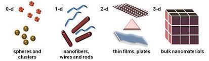 TEORETICKÁ ČÁST 1. Nanomateriály, nanočástice Pojem nanomateriál označuje objekt, jehož minimálně jeden rozměr se pohybuje v rámci 1 až 100 nm.