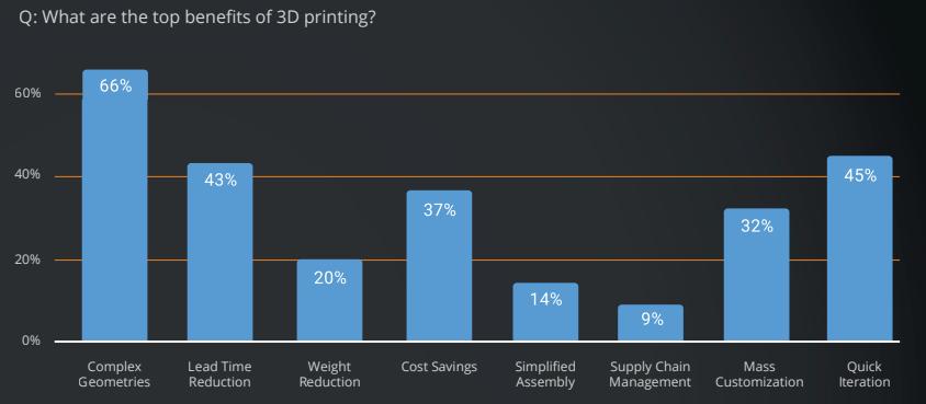 Dalším důležitým faktem je jmenovaní benefitů 3D tisku dle uživatelů. 66 % z nich uvedlo možnost tisku modelů s komplexní geometrií a 43 % snížení časových lhůt při vývoji (viz Obr. 2). [3] Obr.