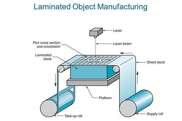 6 Binder Jetting [11] A nakonec metody aditivní výroby, využívající tuhý materiál: FDM Fused Deposition