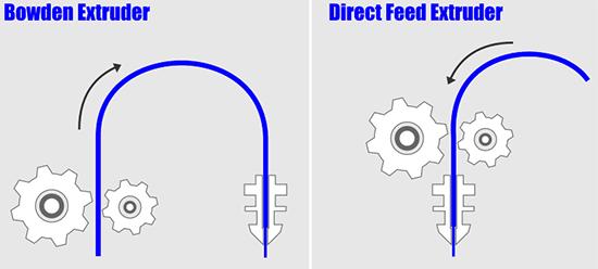 Obr. 11 Porovnání přímého extrudéru a systému Bowden [17] Materiál je po natavení vytlačován na tiskovou podložku. Zásadním aspektem 3D tisku je přilepení první tiskové vrstvy na tuto podložku.