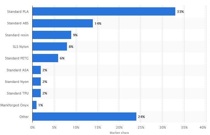 Obr. 12 Procentuální zastoupení materiálů pro 3D tisk v roce 2018 [18] 1.
