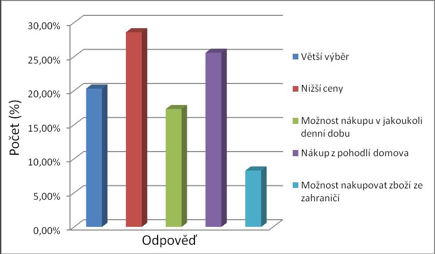 38 respondenty, to je však jen o 4 respondenty více, než v případě druhé nejpreferovanější možnosti Nákup z pohodlí domova.