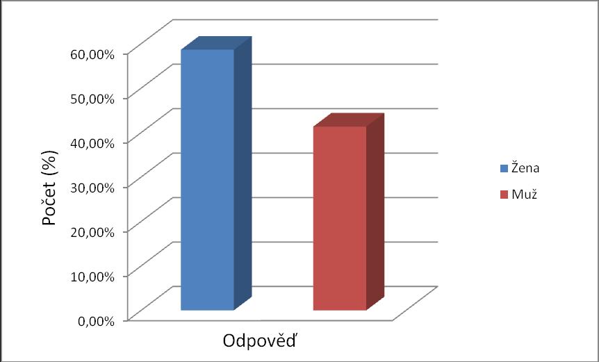 Tabulka 21: Uveďte prosím Vaše pohlaví: Odpověď Počty respondentů Celkem V procentech Žena 78 58,65 % Muž 55 41,35 % Graf 19: Uveďte prosím Vaše pohlaví: Otázka č.