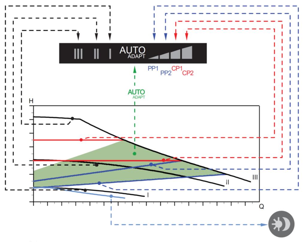 width modulation) vstupem pro řízení jeho otáček externí regulací, čímž lze dosáhnout dalšího zefektivnění regulace celého systému [L11], [L12]. Obr.