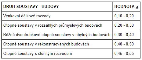 Poslední zmiňovanou možností je metoda předběžné měrné tlakové ztráty, která se určí ze vztahu: R = ( ), (36) kde RP předběžná měrná tlaková ztráta [Pa.