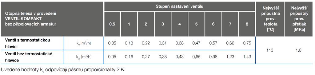 9 Diagram tlakových ztrát otopného tělesa KORADO VKM včetně termostatického ventilu v závislosti