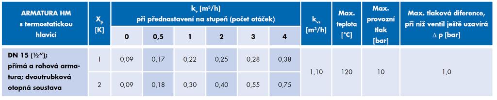 Tab. 15 Hodnota kv [m 3.h -1 ] v závislosti na stupni nastavení HM armatura (xp [K] je pásmo proporcionality ventilu). Tlakovou ztrátu regulačních připojovacích šroubení IVAR.