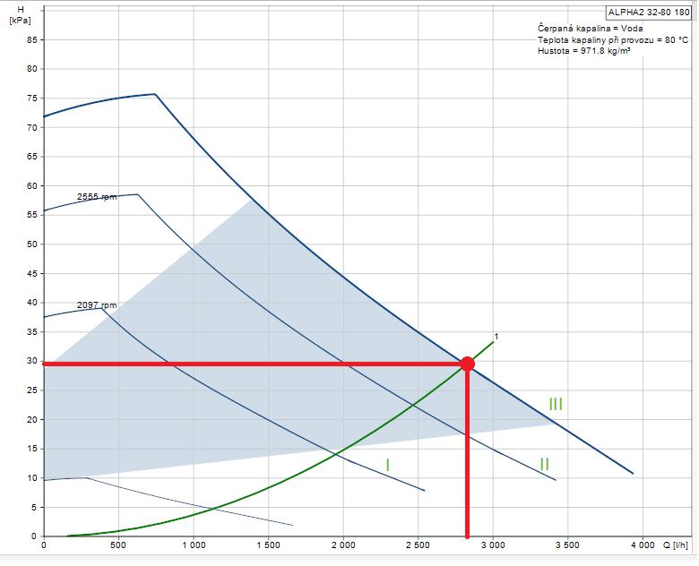 Obr. 16 Pracovní bod čerpadla GRUNDFOS ALPHA2 32-80. Vzhledem k zajištění výkonových parametrů zásobníkového ohřívače je předpokládáno jeho nahřívání vstupní otopnou vodou o teplotě 80 C.