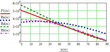 Tab. 7 Tabulky hodnot reakcí Rd, Rdx, Rdy a síly F1 Na obrázku 4.2 je znázorněn průběh reakcí a síly.