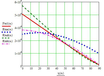 Tab. 12 Tabulky hodnot reakcí Rtna, Rtnax, Rntay a Rtnb Tab. 13 Tabulky hodnot reakcí Rtnd, Rtndx, Rtndy a síly Ftn1 Obr. 4.