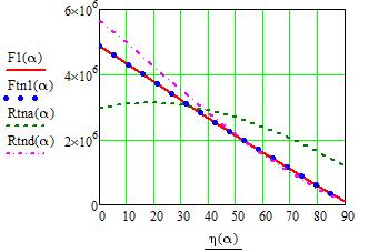 4.3 Srovnání výsledků Porovnání rozdílu mezi silou F1 a Ftn1, to je silou vypočtenou se zanedbaným čepovým třením a silou