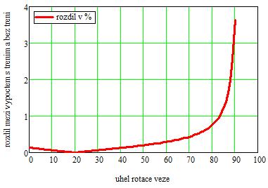 Obr. 4.7 Rozdíl mezi silami F1 a Ftn1 v procentech Srovnáním v obrázku 4.6 výsledné síly F1 bez a Ftn1 s účinky čepového tření, je možné vidět, že síly jsou velmi podobné. Z obrázku 4.