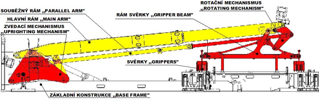 3.1 Podrobnější popis upravované části vrtné věže LOC400-,,pipehadler Zvedání trubek [1] LOC 400 je vybavený automatickým zvedákem trubek, který umožňuje vysoce efektivní a bezpečnou manipulaci s