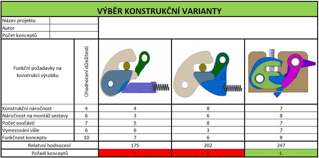 4.4 VYHODNOCENÍ KONCEPTŮ A VÝBĚR VARIANTY Ohodnocení a výběr konstrukční varianty, ve kterých se jednotlivé koncepty hodnotily.