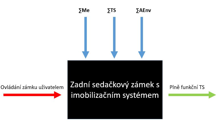 5 NOVÝ KONCEPT SEDAČKOVÉHO ZÁMKU 5.1 BLACK BOX Před konstruováním je nezbytně nutné se na vlastní konstrukční problém zaměřit jako na technický systém (TS).