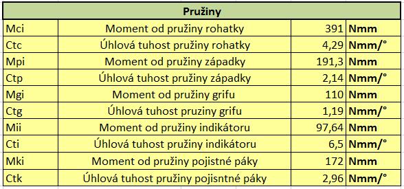 V průběhu otevírání se ale některé parametry mění jako například natočení ramínka pružiny, což způsobí, že daná pružina vyvodí větší moment.