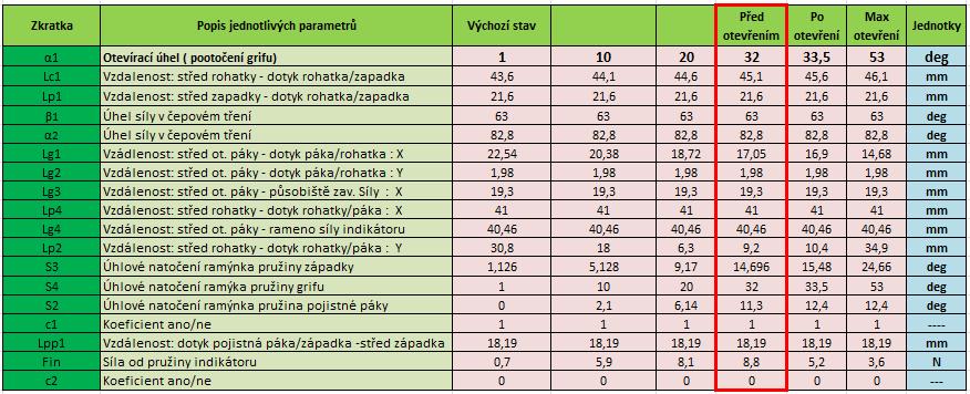 Vychází se z požadavků, kde maximální úhlové natočení otevírací páky je 53 a k otevření zámku musí dojít v úhlovém natočení 33.