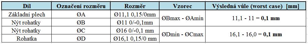 5.3.9 TOLERANČNÍ ANALÝZY Toleranční analýzy nám pomáhají správně navrhnout rozměrové a geometrické tolerance, tak aby byla zaručena funkčnost celé sestavy.