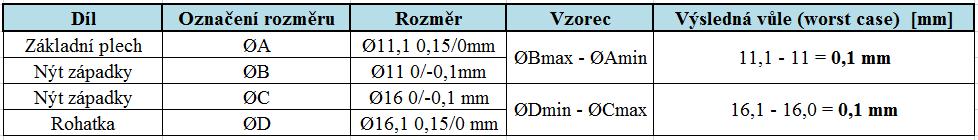 Toleranční analýza v oblasti nýtu západky Jedná se o totožný
