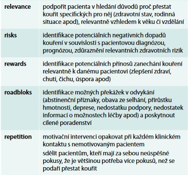 ............................. 2.2 Webové aplikace vs mobilní aplikace Obrázek 2.1. Možnosti podpory motivace při odvykání kouření, převzato z [6] kuřák s odborníkem během intervencí vytvoří.