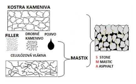 2.5 Asfaltový koberec mastixový SMA (Stone mastic asphalt) Je to směs, kde kostru tvoří nejhrubší a částečně také druhá nejhrubší frakce kameniva, tudíž je křivka zrnitosti přerušovaná.