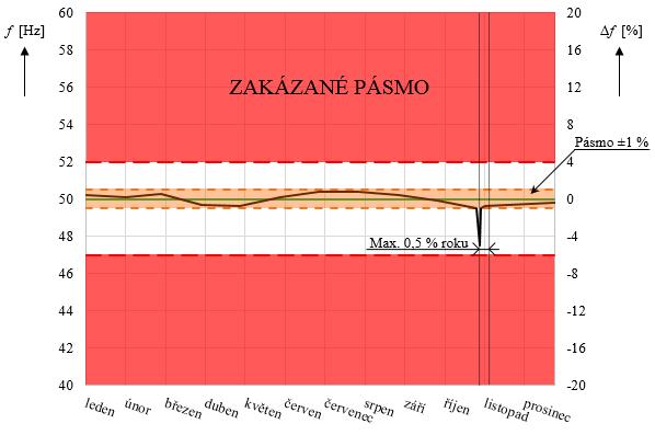 Kvalita elektrické energie 1.1.1 Kmitočet sítě Za normálních provozních podmínek musí být střední hodnota frekvence základní harmonické měřená v intervalu deseti sekund.