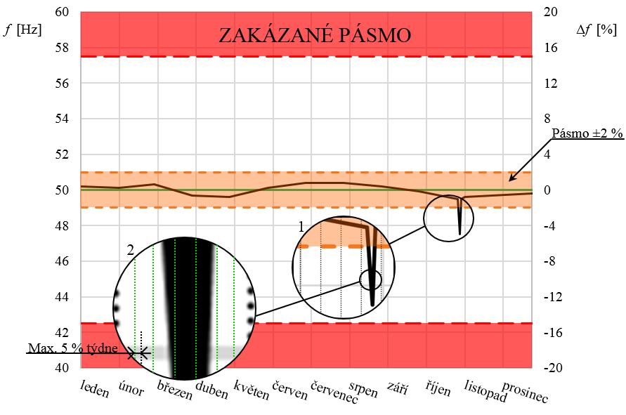 Kvalita elektrické energie obr. 4 Vymezení limitních hodnot frekvence v Off-Grid síti podle ČSN EN 50 160 ed.