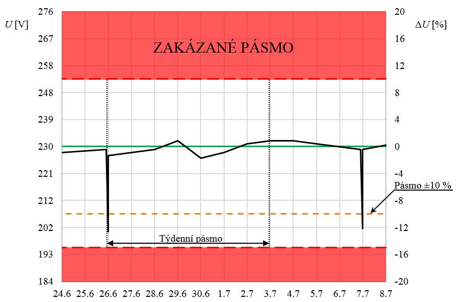 Kvalita elektrické energie obr. 6 Vizualizace limitních hodnot napájecího napětí v síti podle ČSN EN 50 16