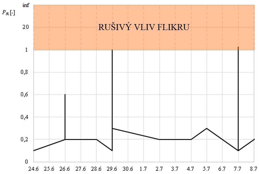 Kvalita elektrické energie obr.