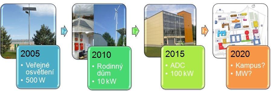 Testovací platforma Off-Grid systému 2.