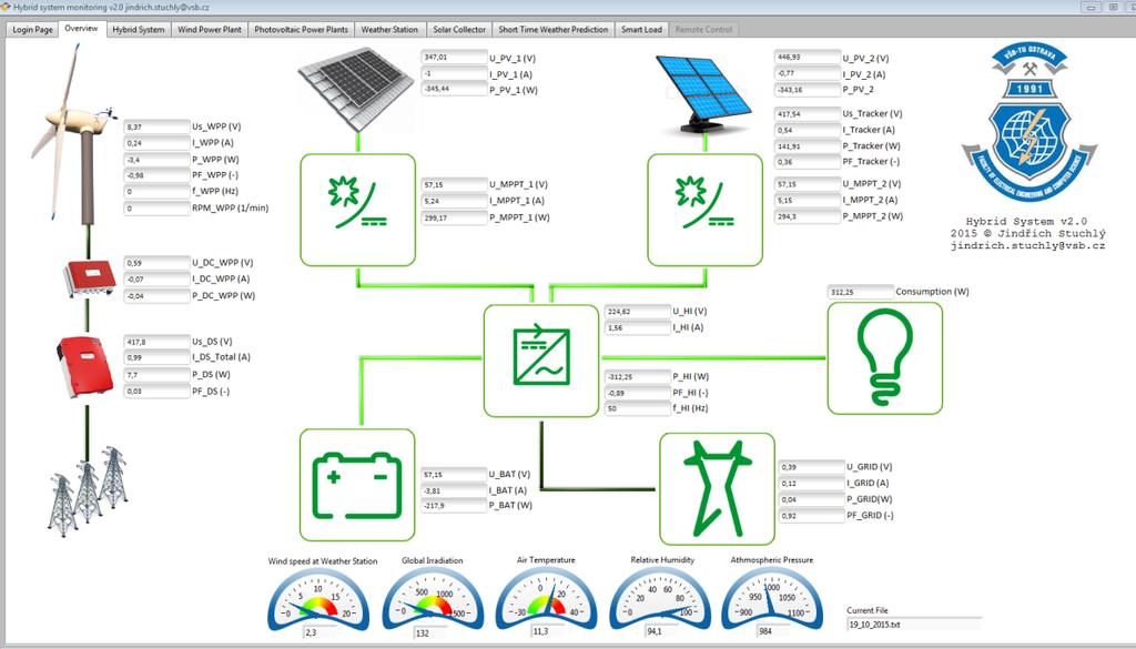 Testovací platforma Off-Grid systému Fyzikální model Off-Grid systému byl doplněn systémem měření, který umožňuje měřit hodnoty veličin na jednotlivých komponentách systému.