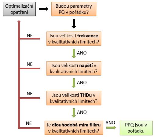 Koncepce algoritmu pro optimalizaci PQ v Off-Grid systému 4.1 Vývojové diagramy pro stanovení limitů kvality elektrické energie Tato kapitola skládá legislativní předpisy z kap. 1.