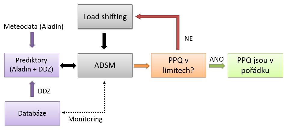 Koncepce algoritmu pro optimalizaci PQ v Off-Grid systému elektrické energie, bude systém schopen odstraňovat narušení těchto sledovaných veličin ještě před samotným vznikem, tedy v jejich příčině.