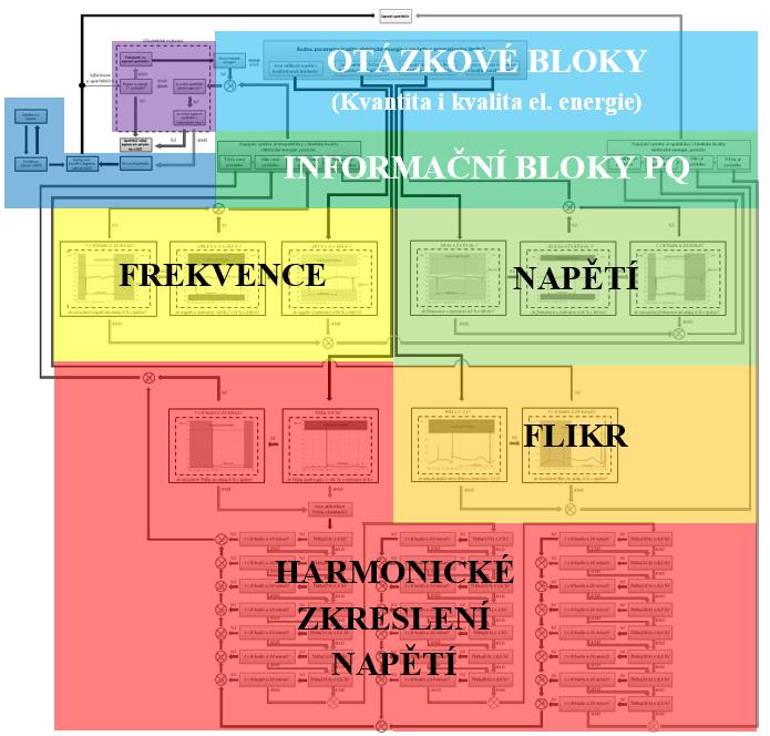 (Wh) Koncepce algoritmu pro optimalizaci PQ v Off-Grid systému osobního počítače. Součástí konceptu jsou také otázkové a informativní bloky, které musejí být s touto platformou propojeny.